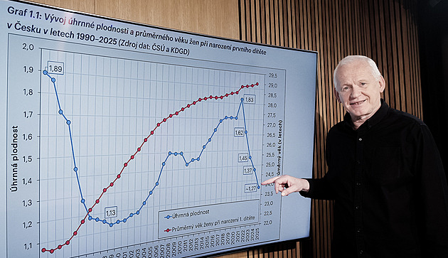 Menší Česko může být výhodou, říká demograf o vymírání národa